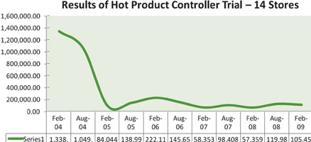 Results of hot product controller trial - 14 stores